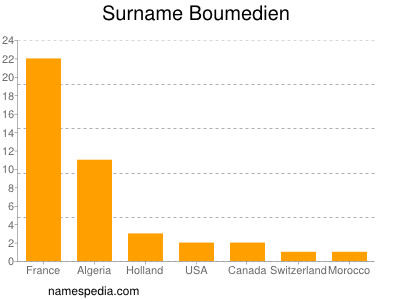 Familiennamen Boumedien