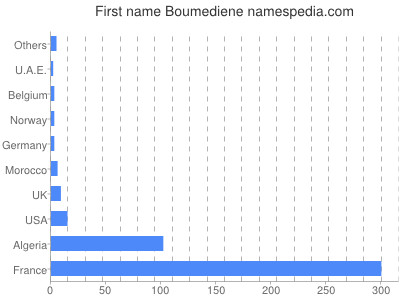 Vornamen Boumediene
