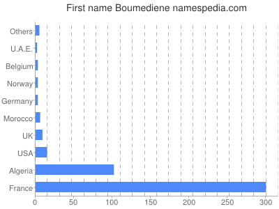 prenom Boumediene