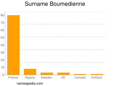 Familiennamen Boumedienne