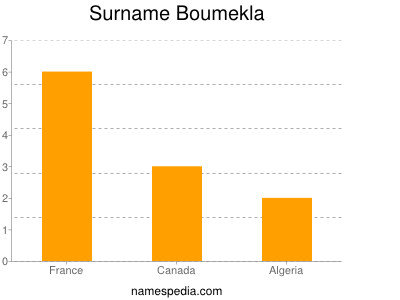 Surname Boumekla