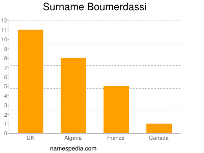 Familiennamen Boumerdassi