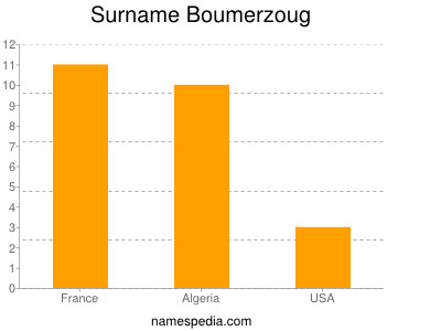 Familiennamen Boumerzoug