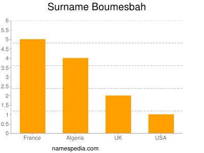Familiennamen Boumesbah