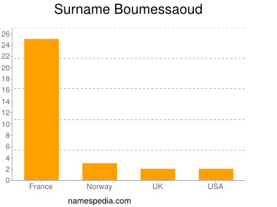 Familiennamen Boumessaoud
