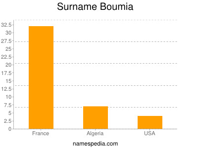 Familiennamen Boumia