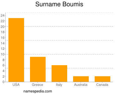 Familiennamen Boumis