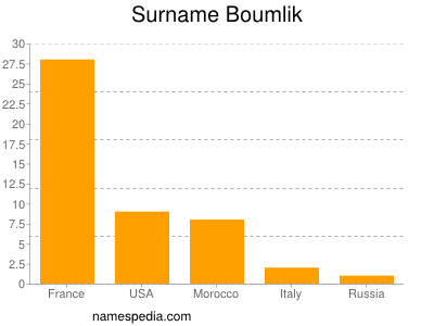 Familiennamen Boumlik