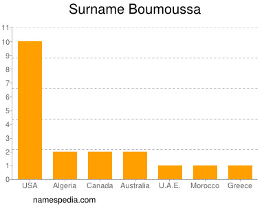 Familiennamen Boumoussa