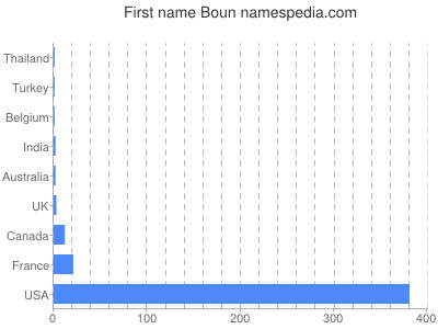 prenom Boun