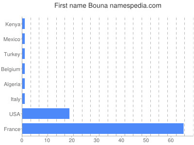 Vornamen Bouna