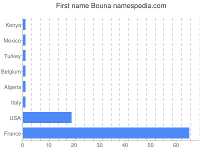 prenom Bouna