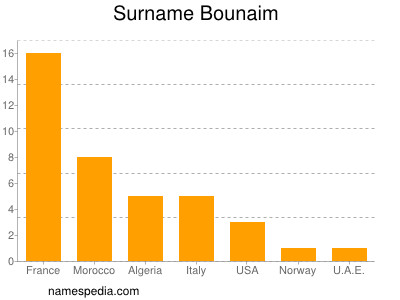 Surname Bounaim