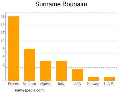 Familiennamen Bounaim