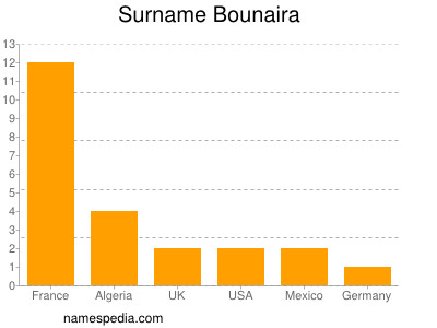 Familiennamen Bounaira