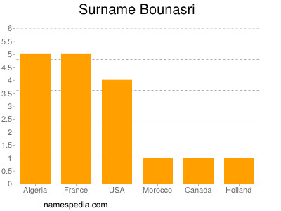 Surname Bounasri