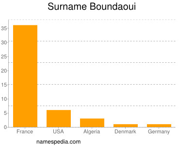 Familiennamen Boundaoui