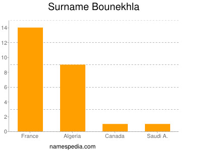 Surname Bounekhla