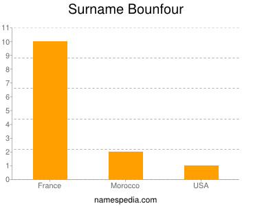 Surname Bounfour