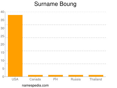 Surname Boung