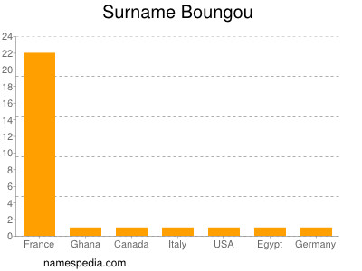 Familiennamen Boungou