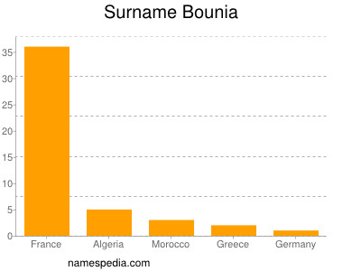 nom Bounia