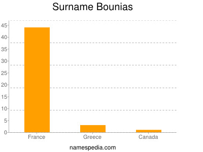 Surname Bounias