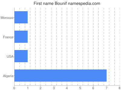 Given name Bounif