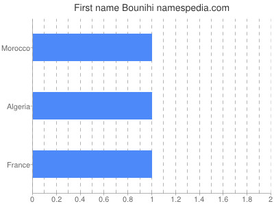 Vornamen Bounihi
