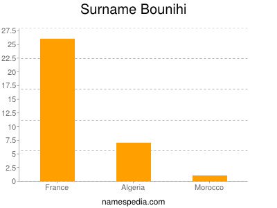 Surname Bounihi