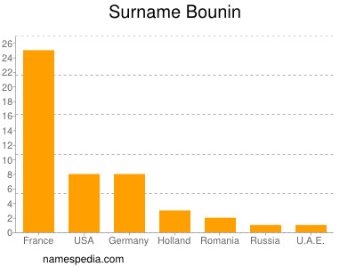 Surname Bounin