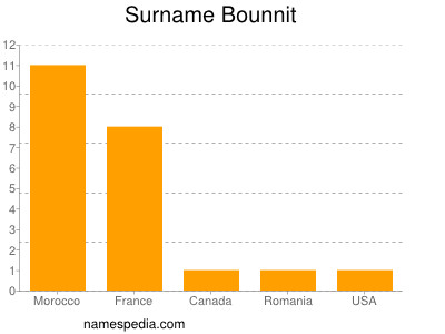 Surname Bounnit