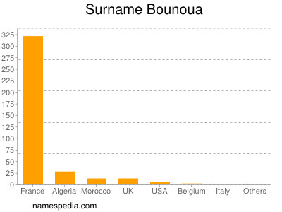 Familiennamen Bounoua