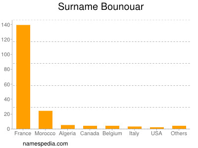 Familiennamen Bounouar