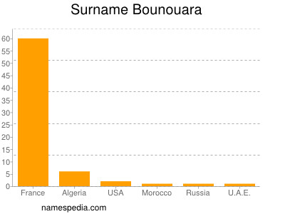 Surname Bounouara