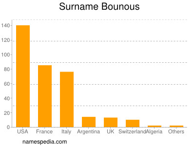 Surname Bounous