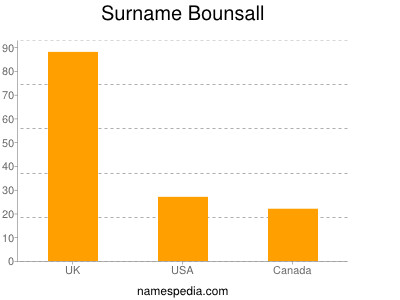 Familiennamen Bounsall