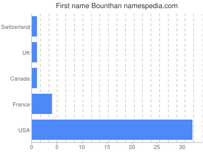 Vornamen Bounthan