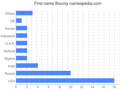 Given name Bounty
