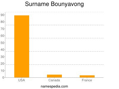 Familiennamen Bounyavong