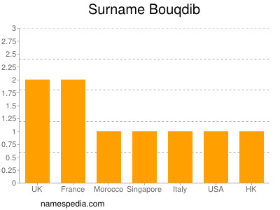 Familiennamen Bouqdib