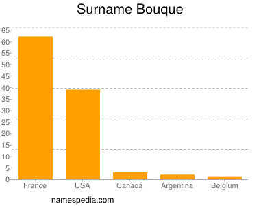 Familiennamen Bouque