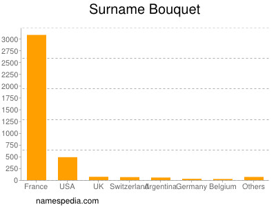 Familiennamen Bouquet