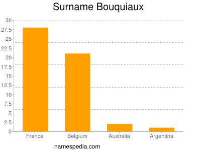 Familiennamen Bouquiaux