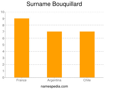 Familiennamen Bouquillard