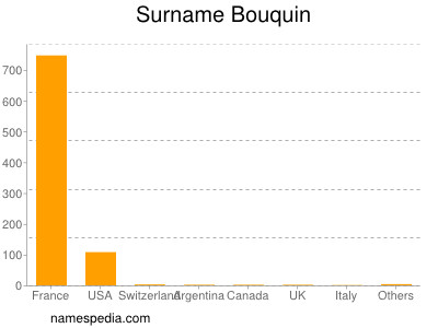 Familiennamen Bouquin