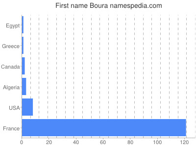 prenom Boura