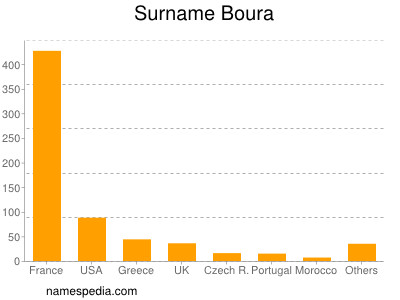 nom Boura