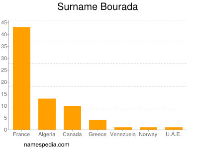 Familiennamen Bourada