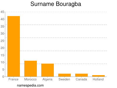 Familiennamen Bouragba